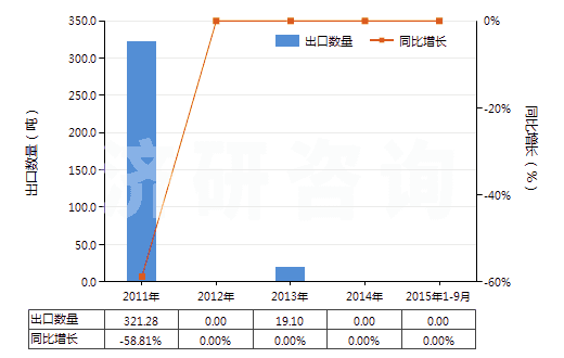 2011-2015年9月中國其他銻礦砂及其精礦(HS26171090)出口量及增速統(tǒng)計 2011-2015年9月中國其他銻礦砂及其精礦(HS26171090)出口量及增速統(tǒng)計